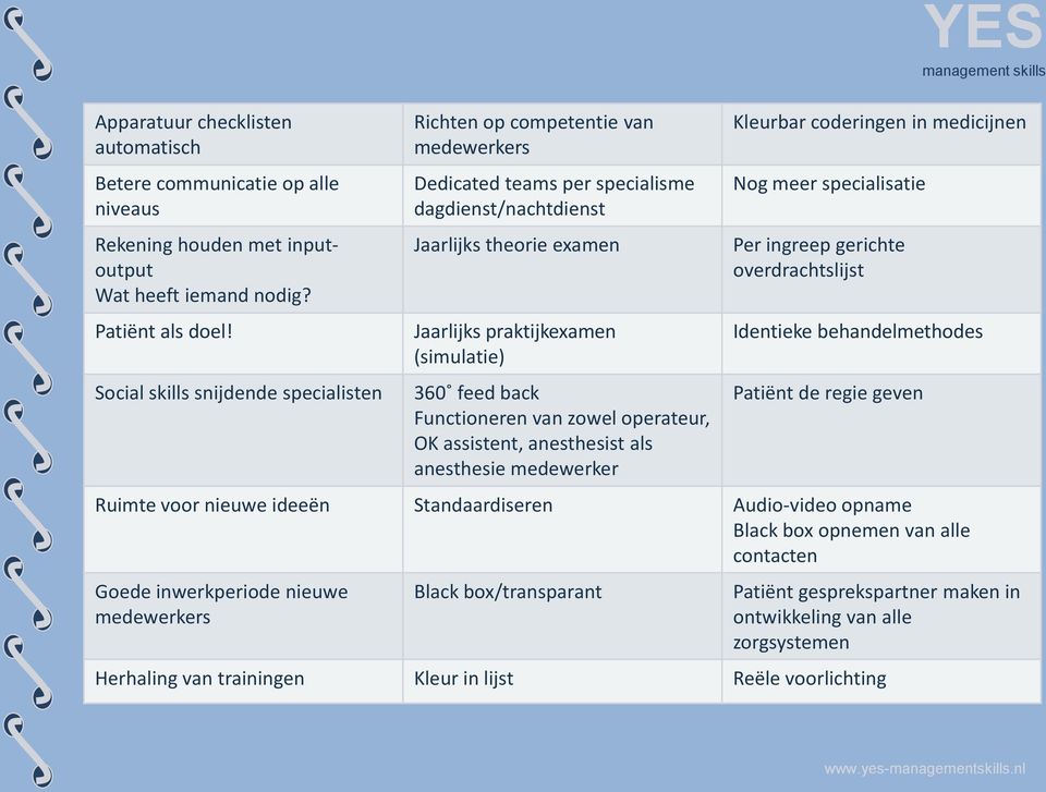 feed back Functioneren van zowel operateur, OK assistent, anesthesist als anesthesie medewerker Kleurbar coderingen in medicijnen Nog meer specialisatie Per ingreep gerichte overdrachtslijst