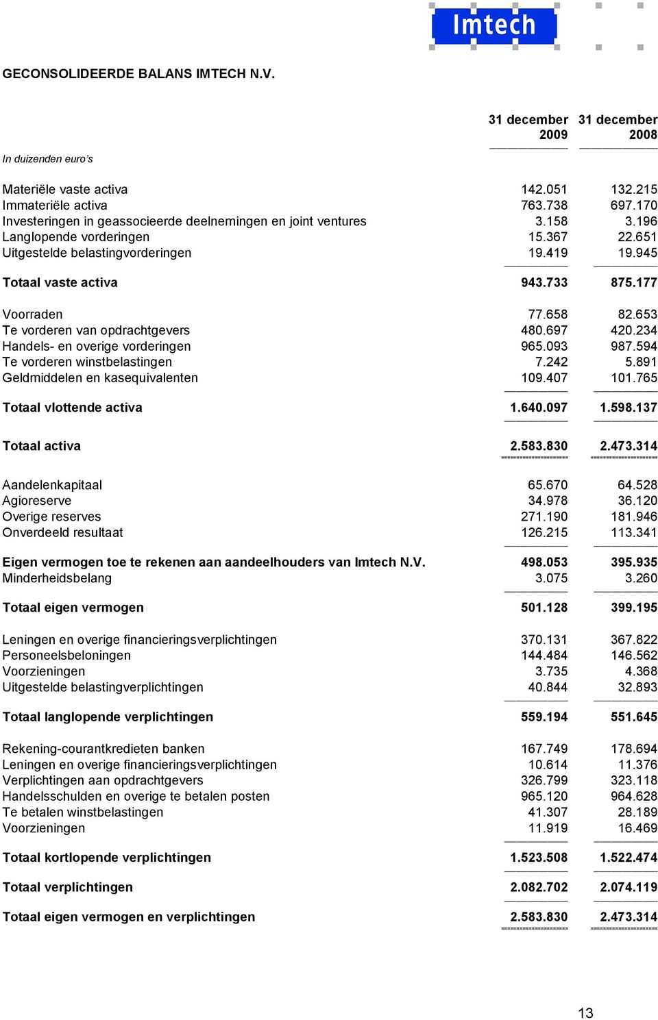 177 Voorraden 77.658 82.653 Te vorderen van opdrachtgevers 480.697 420.234 Handels- en overige vorderingen 965.093 987.594 Te vorderen winstbelastingen 7.242 5.891 Geldmiddelen en kasequivalenten 109.