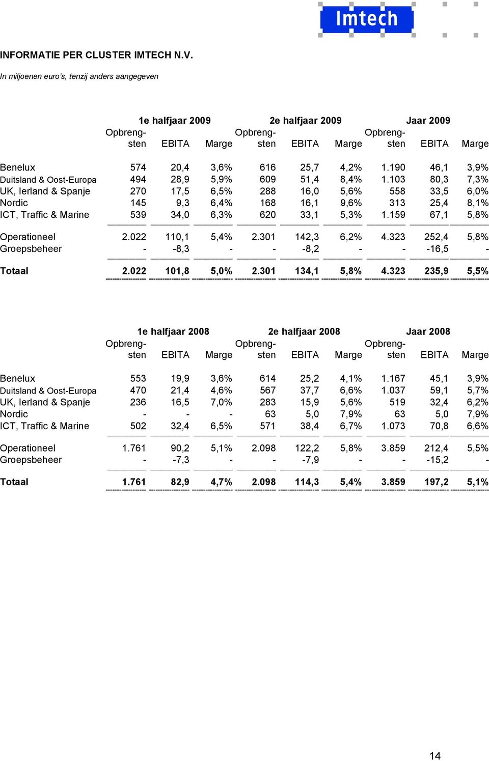 190 46,1 3,9% Duitsland & Oost-Europa 494 28,9 5,9% 609 51,4 8,4% 1.