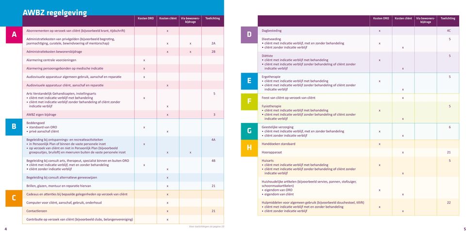 persoonsgebonden op medische indicatie D Dagbesteding 4C Dieetvoeding 5 cliënt met, met en zonder behandeling cliënt zonder Diëtiste 5 cliënt met met behandeling B Audiovisuele apparatuur algemeen