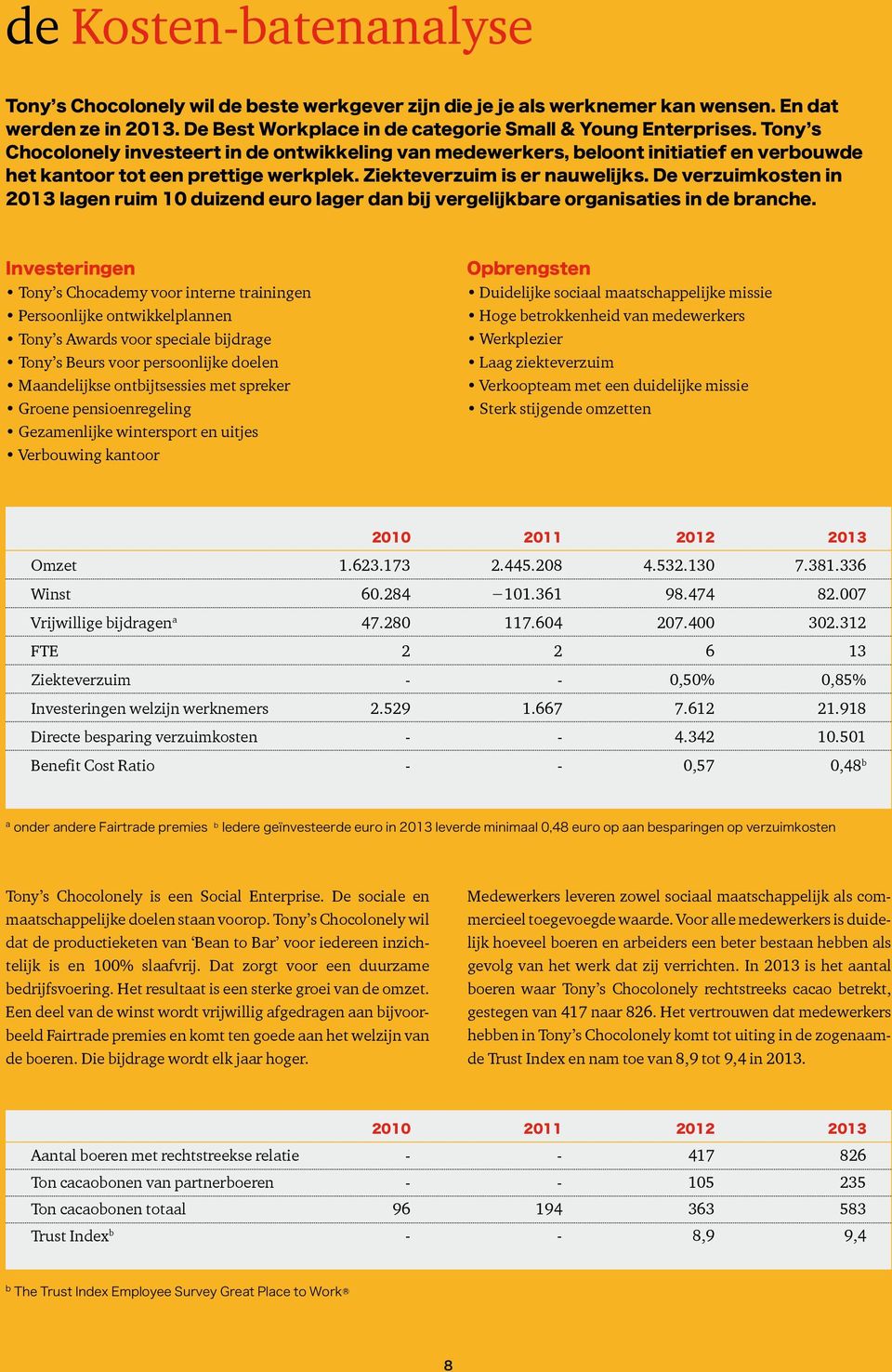 De verzuimkosten in 2013 lagen ruim 10 duizend euro lager dan bij vergelijkbare organisaties in de branche.