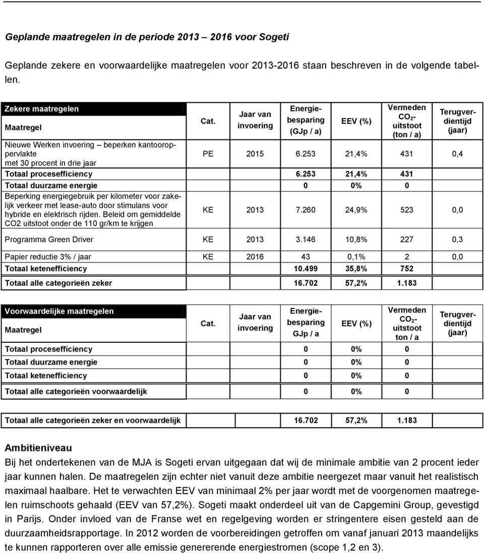 Energiebesparing (GJp / a) EEV (%) Vermeden CO 2- uitstoot (ton / a) Terugverdientijd (jaar) Nieuwe Werken invoering beperken kantooroppervlakte PE 2015 6.