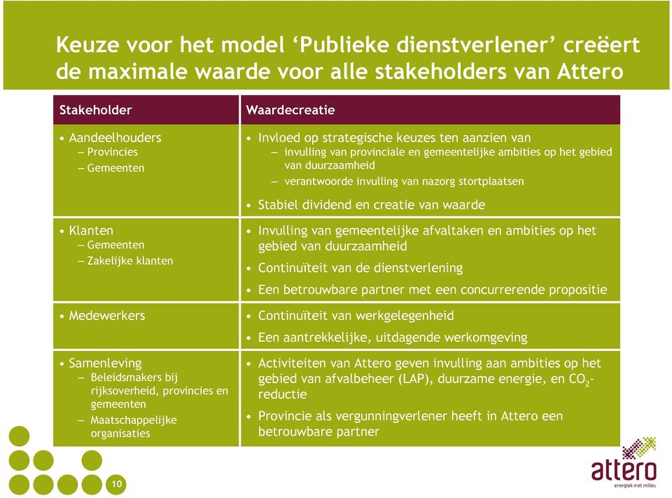 en gemeentelijke ambities op het gebied van duurzaamheid verantwoorde invulling van nazorg stortplaatsen Stabiel dividend en creatie van waarde Invulling van gemeentelijke afvaltaken en ambities op