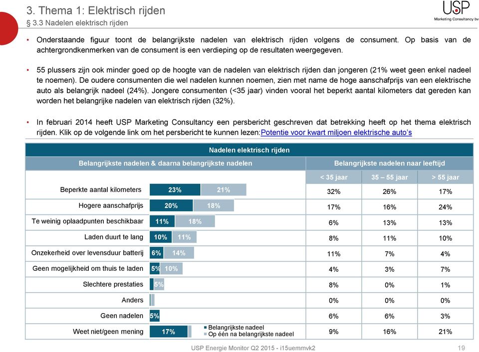 55 plussers zijn ook minder goed op de hoogte van de nadelen van elektrisch rijden dan jongeren (21% weet geen enkel nadeel te noemen).