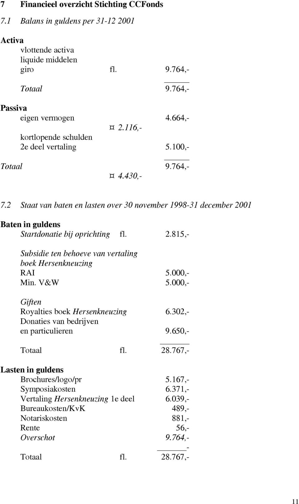 000,- Min. V&W 5.000,- Giften Royalties boek Hersenkneuzing 6.302,- Donaties van bedrijven en particulieren 9.650,- Totaal fl. 28.767,- Lasten in guldens Brochures/logo/pr 5.167,- Symposiakosten 6.