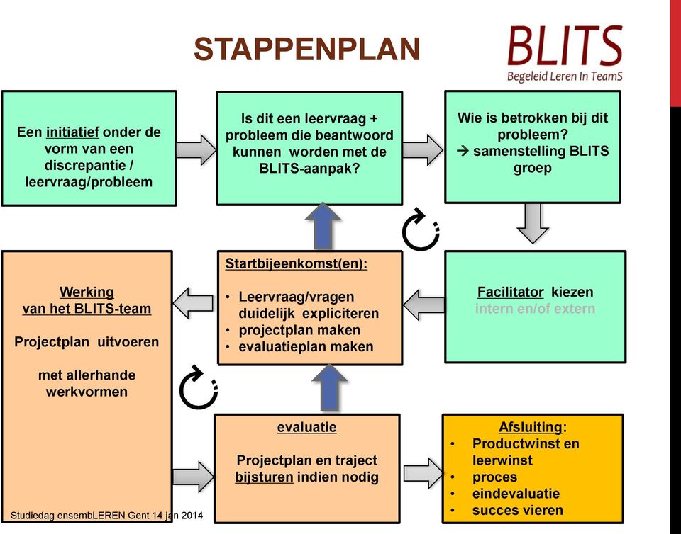 samenstelling BLITS groep Werking van het BLITS-team Projectplan uitvoeren met allerhande werkvormen Startbijeenkomst(en): Leervraag/vragen duidelijk