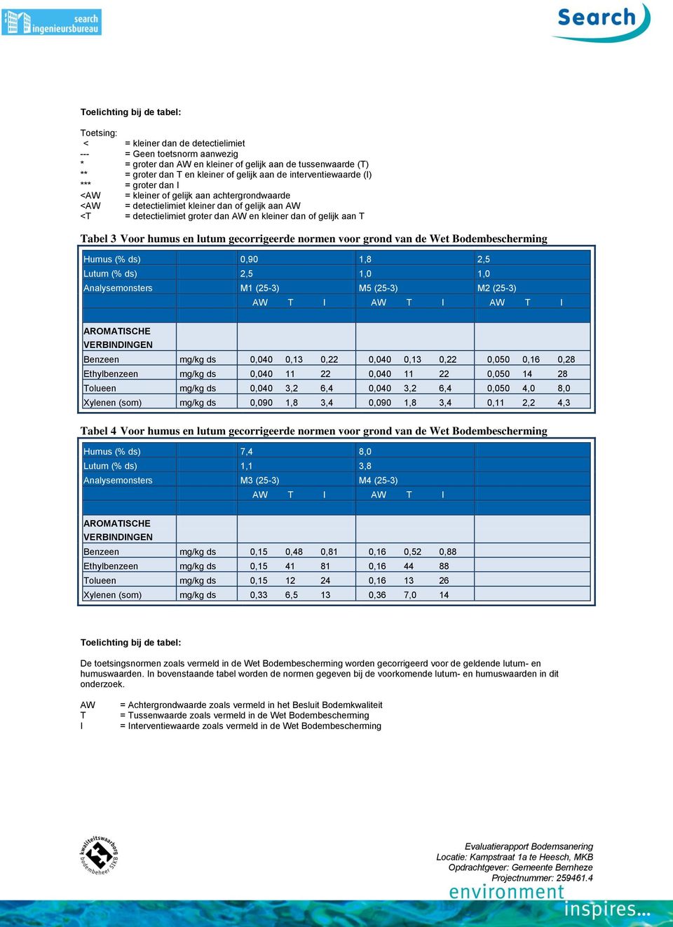 of gelijk aan T Tabel 3 Voor humus en lutum gecorrigeerde normen voor grond van de Wet Bodembescherming Humus (% ds) 0,90 1,8 2,5 Lutum (% ds) 2,5 1,0 1,0 Analysemonsters M1 (25-3) M5 (25-3) M2