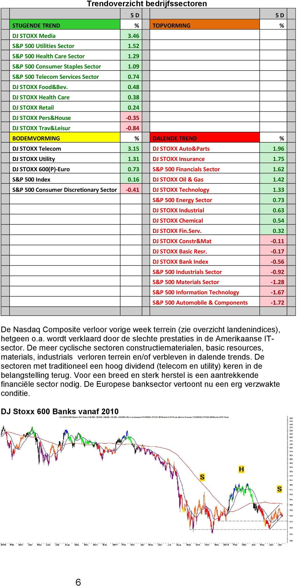 84 BODEMVORMING % DALENDE TREND % DJ STOXX Telecom 3.15 DJ STOXX Auto&Parts 1.96 DJ STOXX Utility 1.31 DJ STOXX Insurance 1.75 DJ STOXX 600(P)-Euro 0.73 S&P 500 Financials Sector 1.62 S&P 500 Index 0.