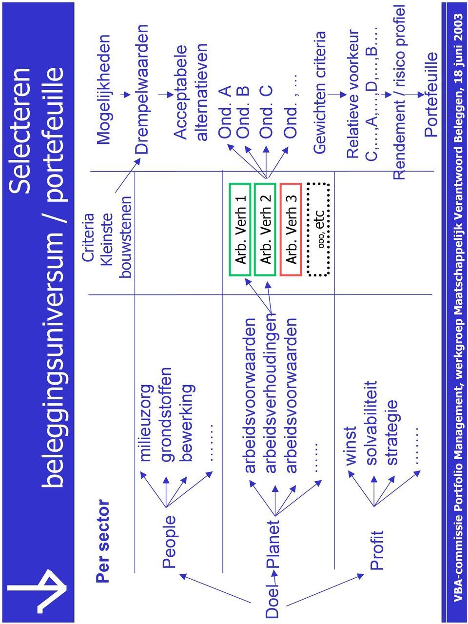 Verh 2 Arb. Verh 3 ooo, etc Mogelijkheden Drempelwaarden Acceptabele alternatieven Ond. A Ond. B Ond. C Ond.,... Gewichten criteria Profit winst solvabiliteit strategie.