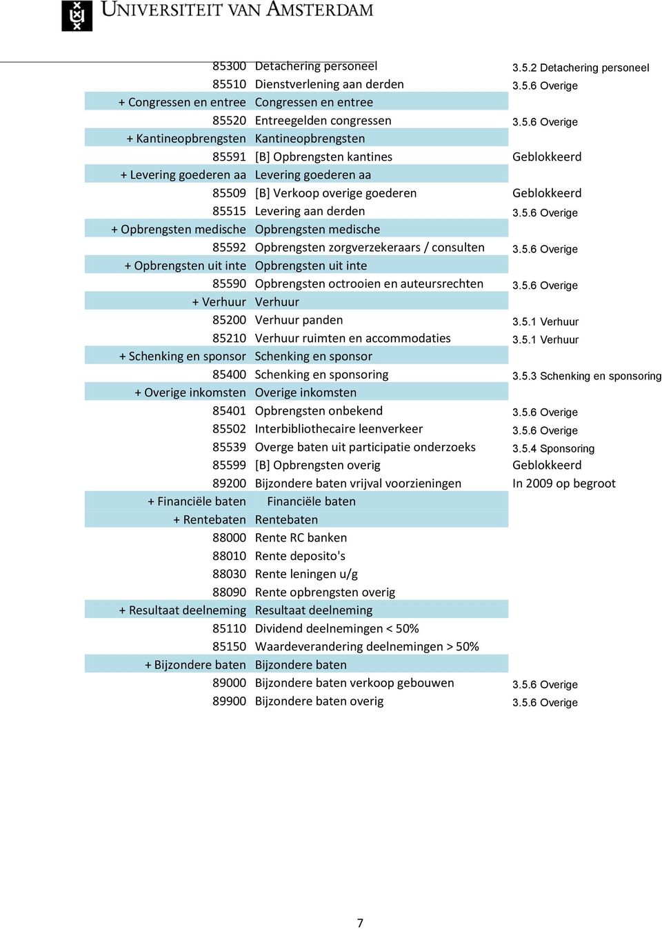 5.6 Overige + Opbrengsten medische Opbrengsten medische 85592 Opbrengsten zorgverzekeraars / consulten 3.5.6 Overige + Opbrengsten uit inte Opbrengsten uit inte 85590 Opbrengsten octrooien en auteursrechten 3.