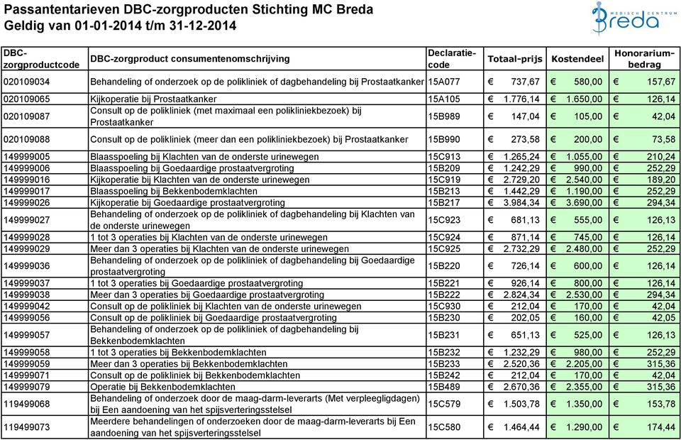 polikliniekbezoek) bij Prostaatkanker 15B990 273,58 200,00 73,58 149999005 Blaasspoeling bij Klachten van de onderste urinewegen 15C913 1.265,24 1.