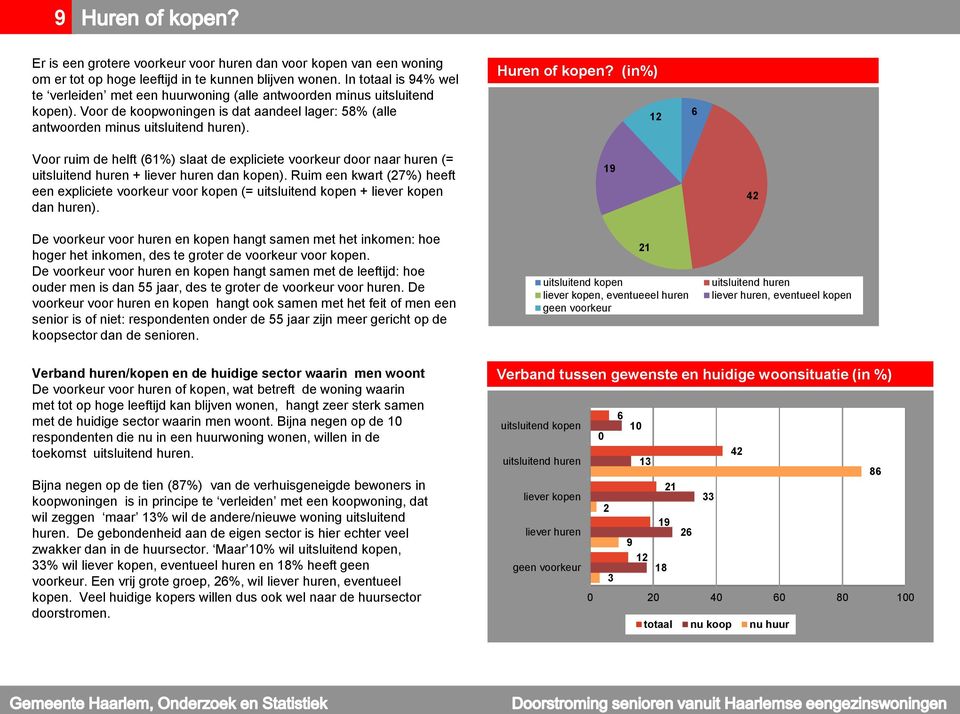 Huren of kopen? (in%) 12 6 Voor ruim de helft (61%) slaat de expliciete voorkeur door naar huren (= uitsluitend huren + liever huren dan kopen).