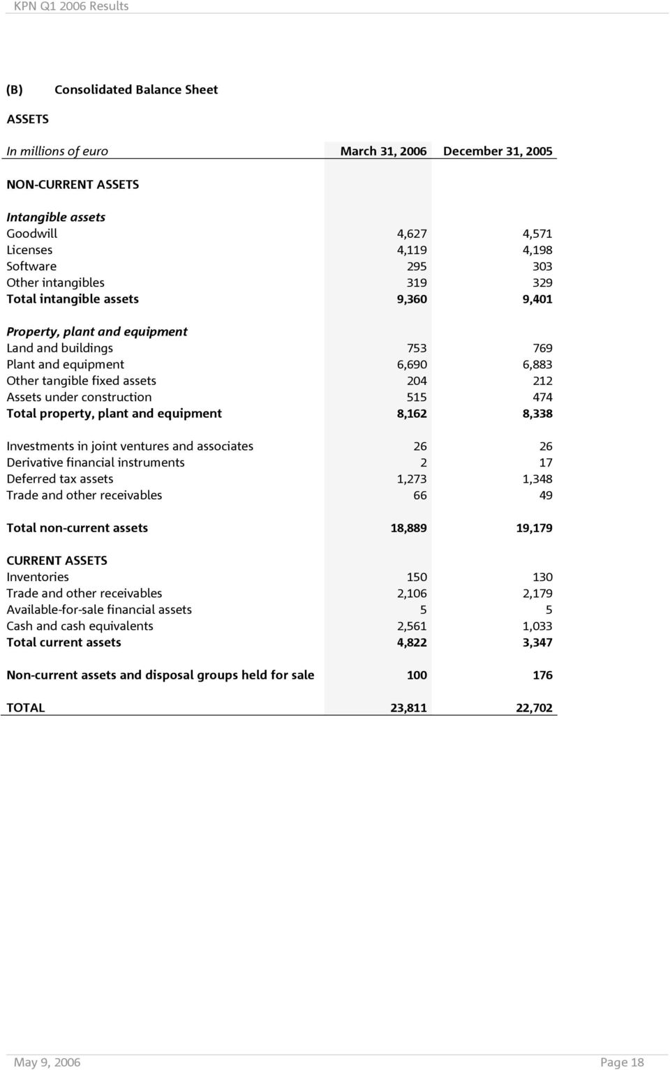 Assets under construction 515 474 Total property, plant and equipment 8,162 8,338 Investments in joint ventures and associates 26 26 Derivative financial instruments 2 17 Deferred tax assets 1,273