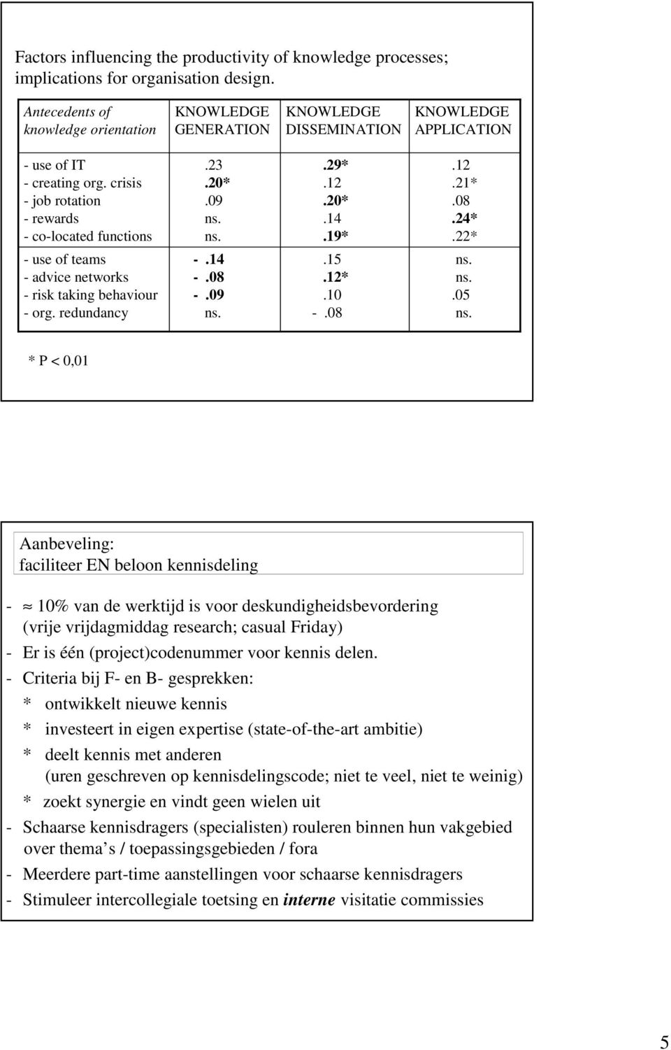 crisis - job rotation - rewards - co-located functions - use of teams - advice networks - risk taking behaviour - org. redundancy.23.20*.09 -.14 -.08 -.09.29*.12.20*.14.19*.15.12*.10 -.08.12.21*.08.24*.