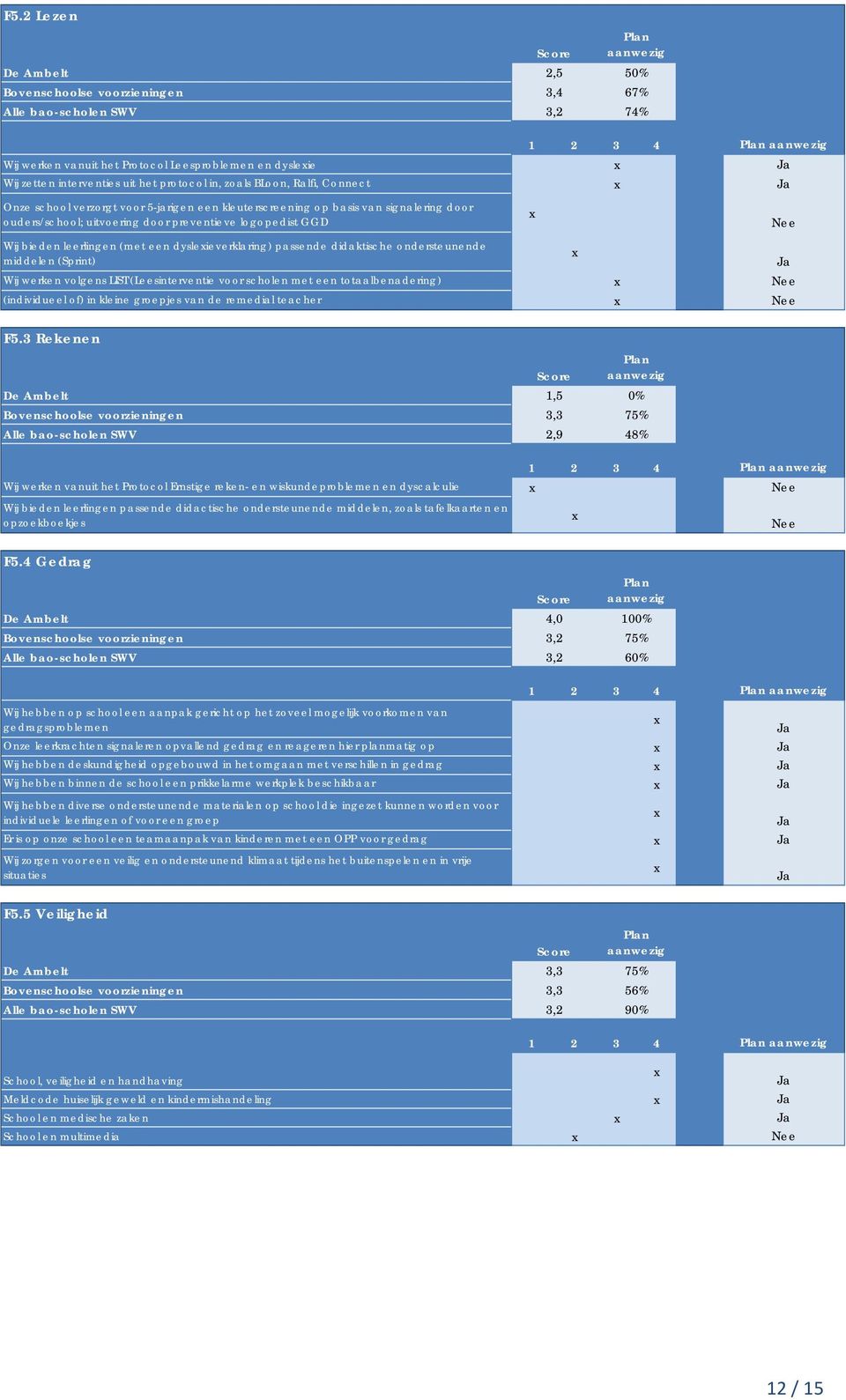 g volgens LIST (Leesinterventie p voor scholen met een totaalbenadering) g p jg (individueel of) in kleine groepjes van de remedial teacher 2,5 50% 3,4 67% 3,2 74% aanwezig F5.