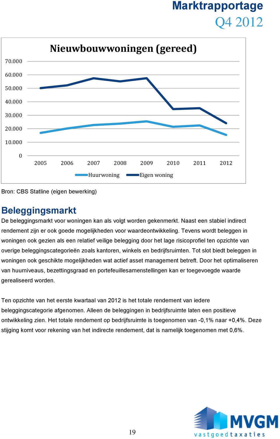 Naast een stabiel indirect rendement zijn er ook goede mogelijkheden voor waardeontwikkeling.