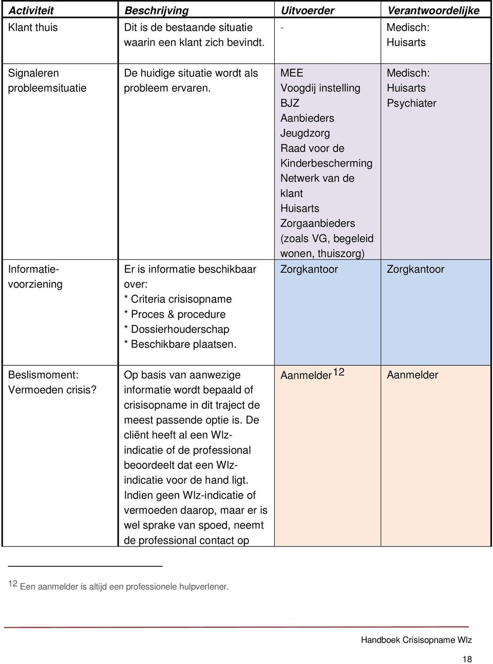 MEE Voogdij instelling BJZ Aanbieders Jeugdzorg Raad voor de Kinderbescherming Netwerk van de klant s (zoals VG, begeleid wonen, thuiszorg) Medisch: Psychiater Informatievoorziening Er is informatie