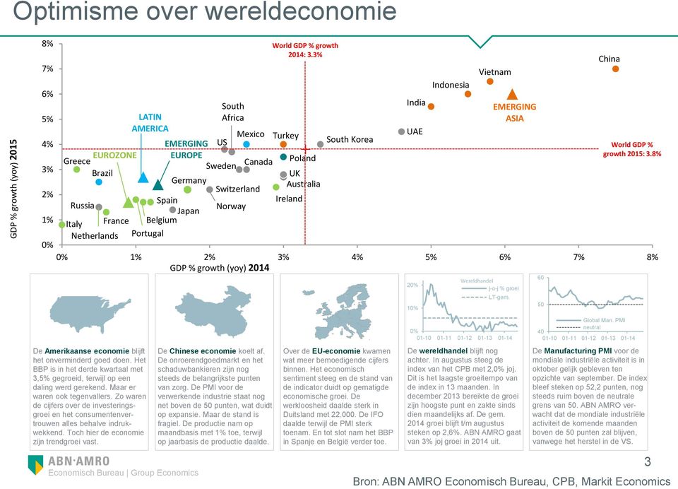 Netherlands Portugal South Korea India UAE 2% 1% Indonesia Vietnam EMERGING ASIA % % 1% 2% 3% 4% 6% 7% 8% GDP % growth (yoy) 214 Wereldhandel j-o-j % groei LT-gem. 6 5 China World GDP % growth 215: 3.
