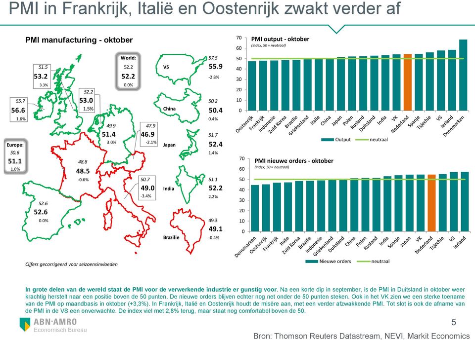 4% 7 6 5 4 3 2 1 PMI nieuwe orders - oktober (index, 5 = ) Output Cijfers gecorrigeerd voor seizoensinvloeden Nieuwe orders In grote delen van de wereld staat de PMI voor de verwerkende industrie er