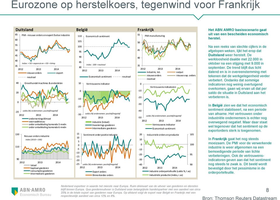 Nieuwe orders industrie index (21 = 1) totaal kapitaal goederen consumptie goederen intermediaire goederen -3 saldo (%) ondernemers positief/negatief 15 1 5-5 -1-15 -2 11 15 1 95 9 85 index : 1 = 8