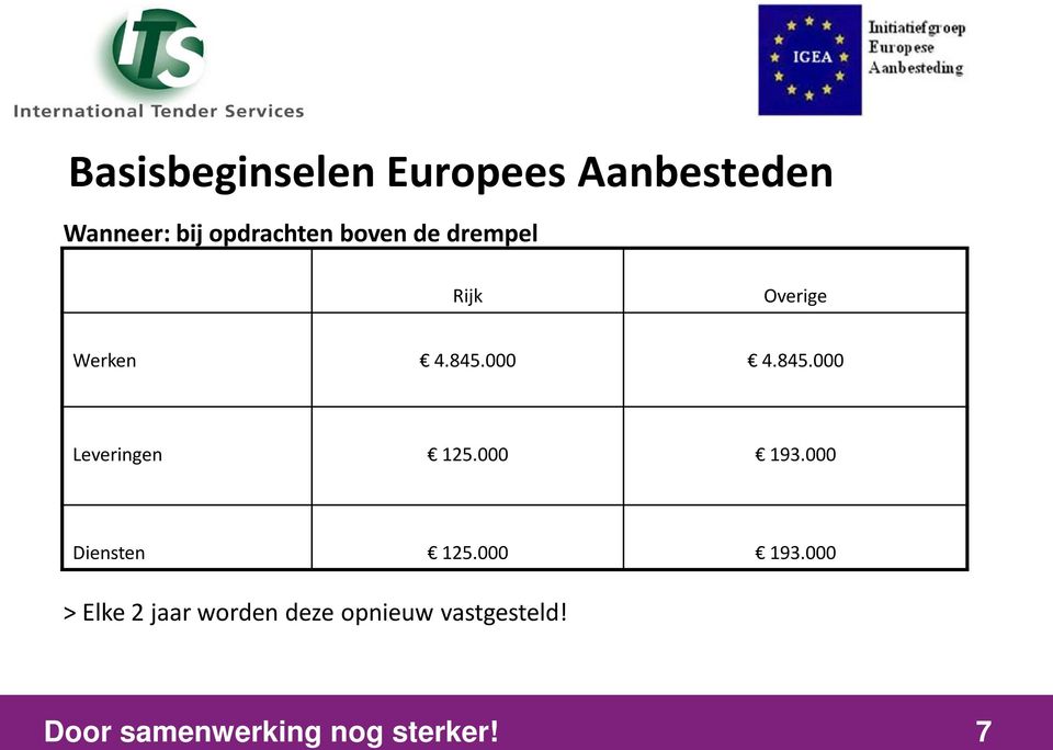 000 4.845.000 Leveringen 125.000 193.000 Diensten 125.