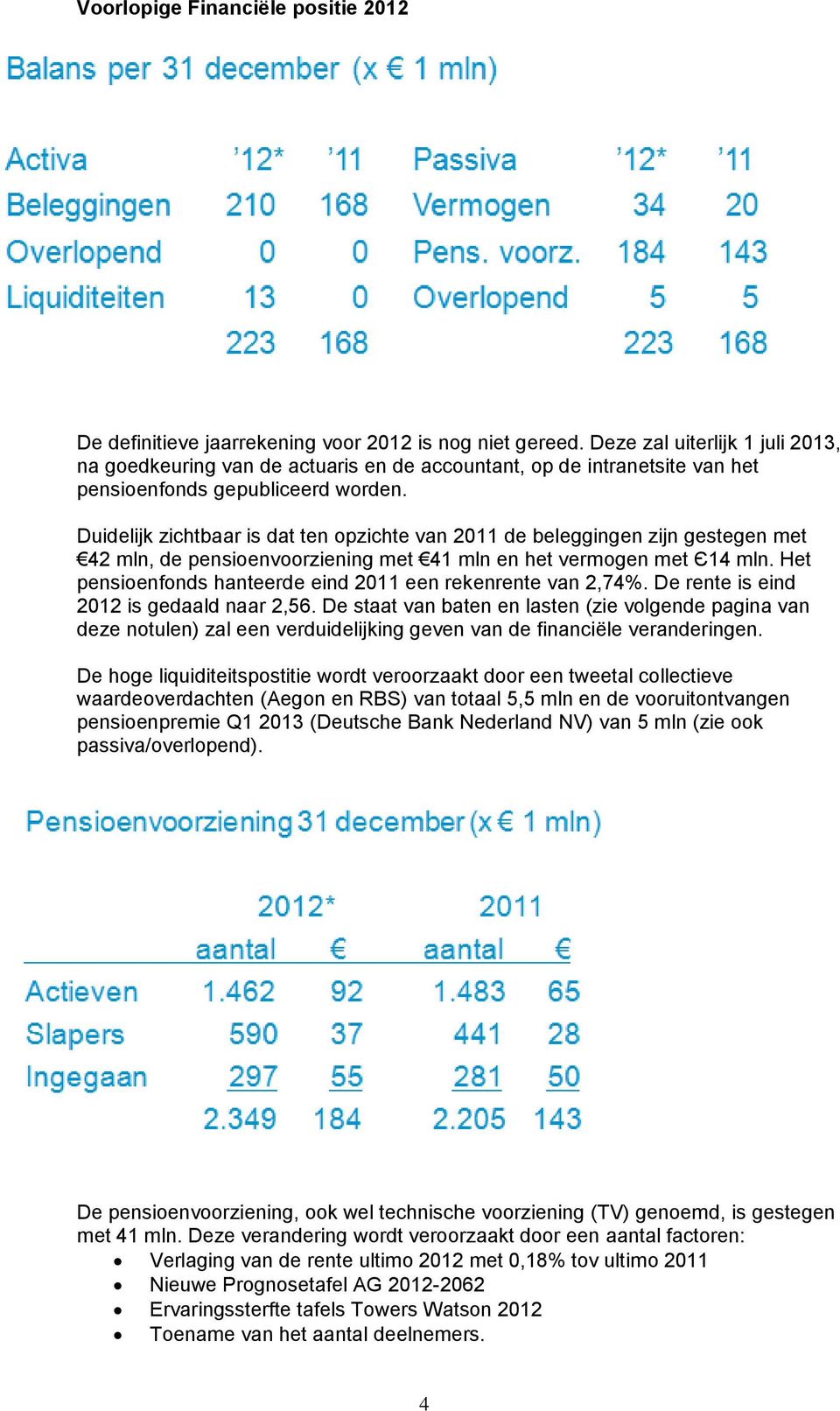 Duidelijk zichtbaar is dat ten opzichte van 2011 de beleggingen zijn gestegen met 42 mln, de pensioenvoorziening met 41 mln en het vermogen met Є14 mln.