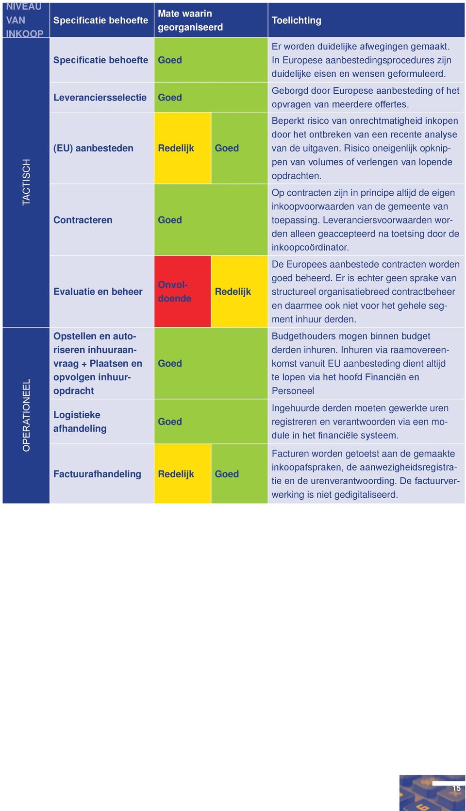 In Europese aanbestedingsprocedures zijn duidelijke eisen en wensen geformuleerd. Geborgd door Europese aanbesteding of het opvragen van meerdere offertes.