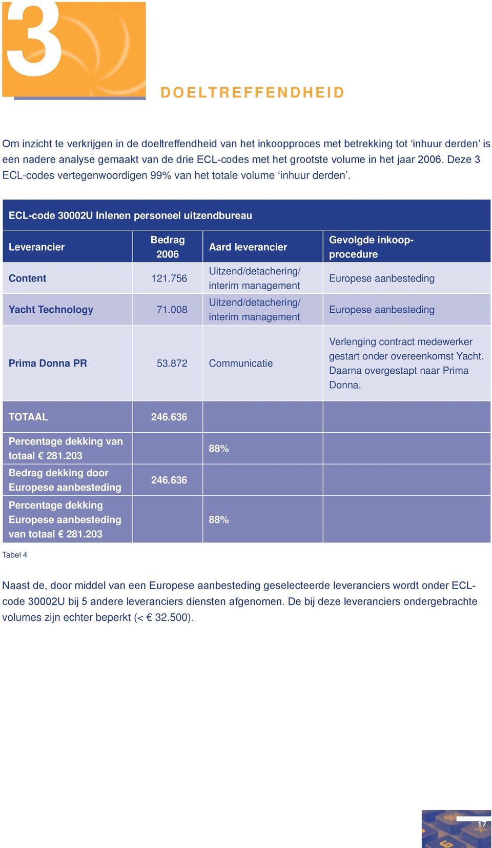 008 Aard leverancier Uitzend/detachering/ interim management Uitzend/detachering/ interim management Gevolgde inkoopprocedure Europese aanbesteding Europese aanbesteding Prima Donna PR 53.