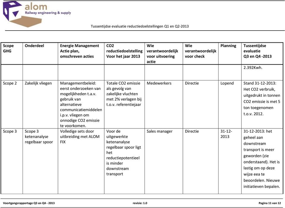 Scope 3 Scope 3 ketenanalyse regelbaar spoor Volledige sets door uitbreiding met ALOM FIX Totale CO2 emissie als gevo