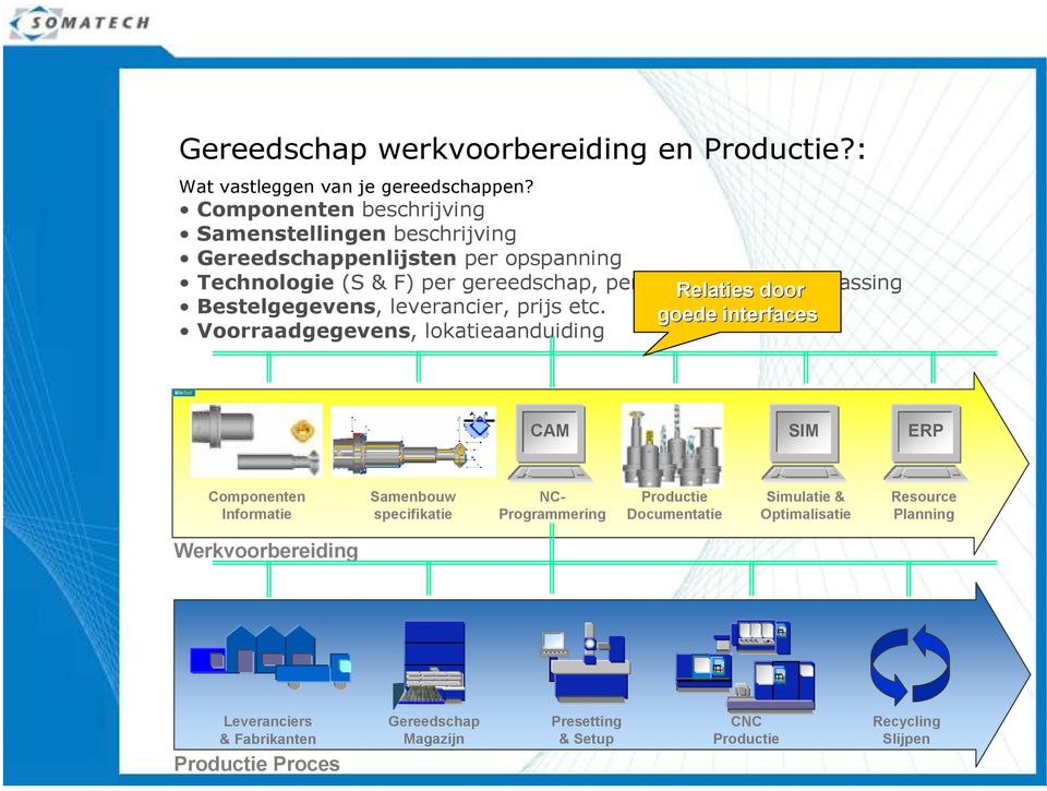 Relaties van door toepassing Bestelgegevens, leverancier, prijs etc.