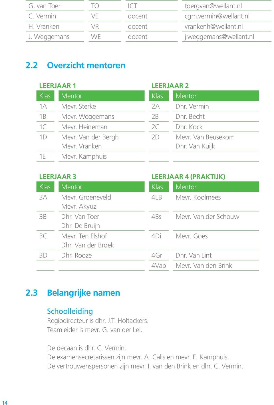 Vranken 2D Mevr. Van Beusekom Dhr. Van Kuijk 1E Mevr. Kamphuis Leerjaar 3 Leerjaar 4 (Praktijk) Klas Mentor Klas Mentor 3A Mevr. Groeneveld 4LB Mevr. Koolmees Mevr. Akyuz 3B Dhr. Van Toer 4Bs Mevr.