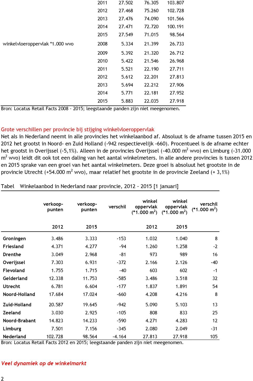 918 Bron: Locatus Retail Facts 2008 2015; leegstaande panden zijn niet meegenomen.