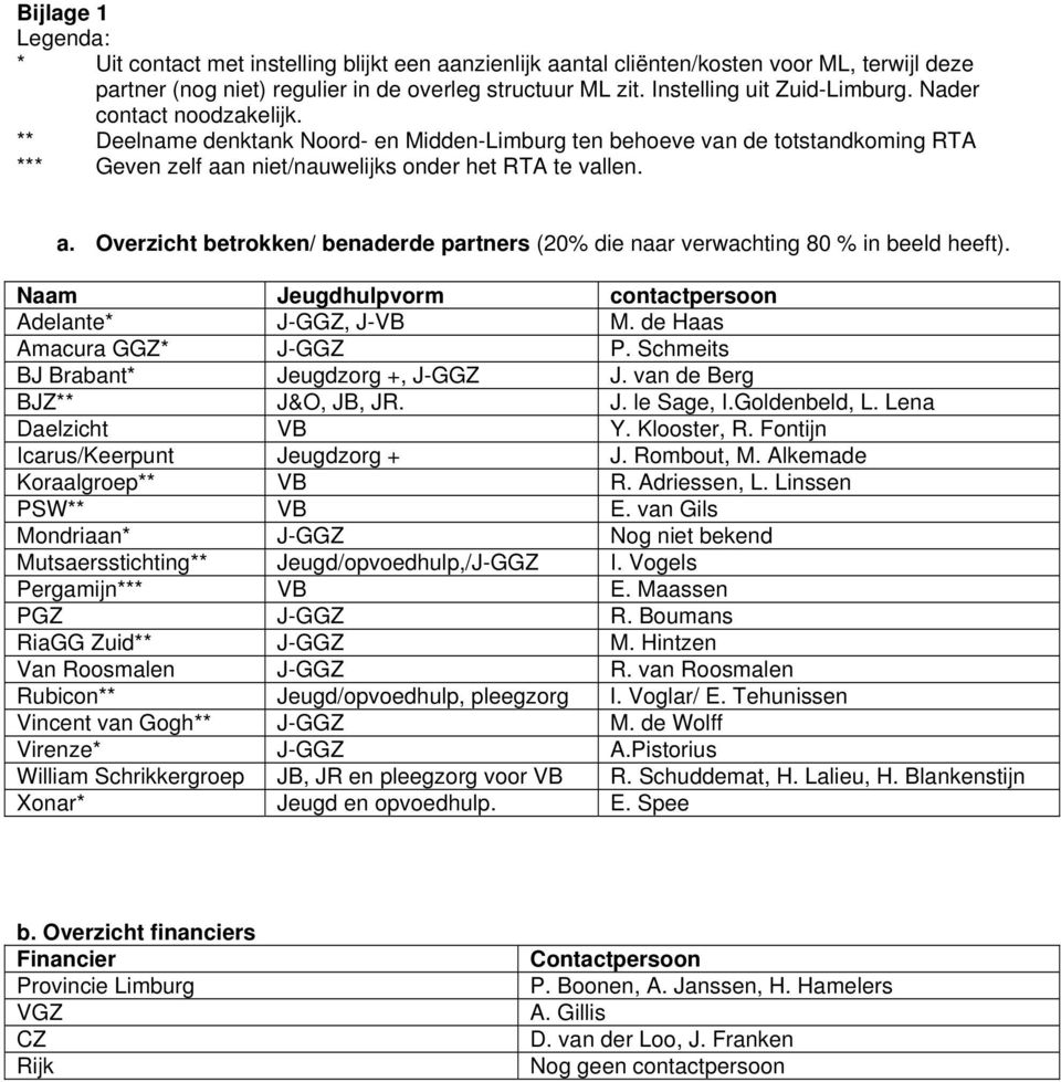 a. Overzicht betrokken/ benaderde partners (20% die naar verwachting 80 % in beeld heeft). Naam Jeugdhulpvorm contactpersoon Adelante* J-GGZ, J-VB M. de Haas Amacura GGZ* J-GGZ P.