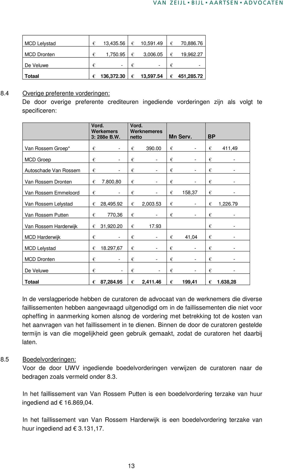 BP Van Rossem Groep* - 390.00-411,49 MCD Groep - - - - Autoschade Van Rossem - - - - Van Rossem Dronten 7.800,80 - - - Van Rossem Emmeloord - - 158,37 - Van Rossem Lelystad 28,495.92 2,003.53-1,226.