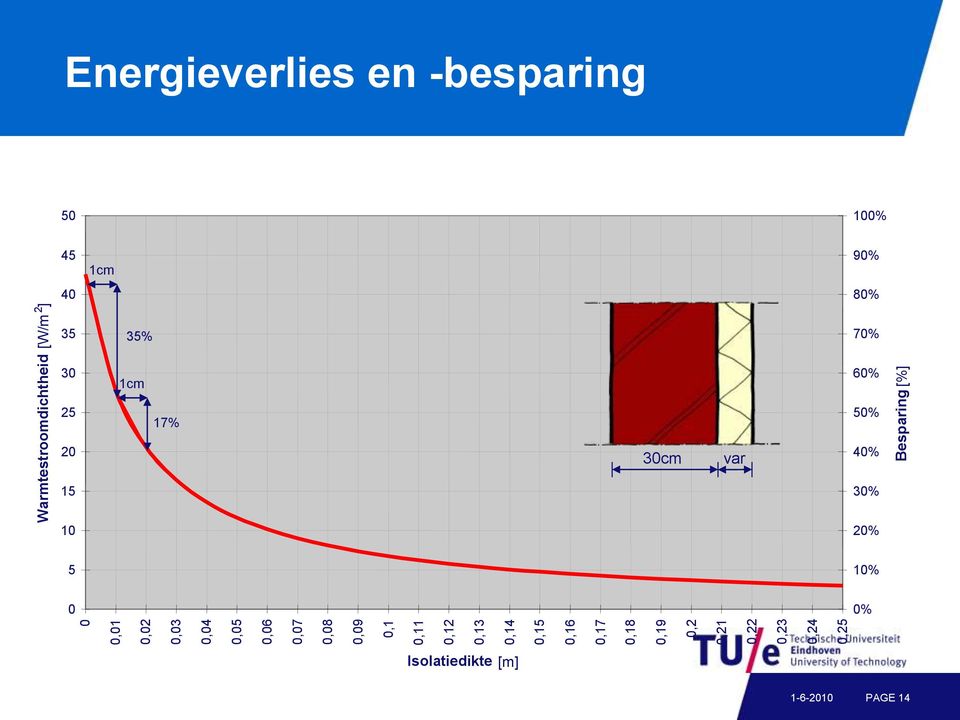 45 1cm 90% 40 80% Warmtestroomdichtheid [W/m 2 ] 35 30 25 20 15 10 35% 1cm 17%