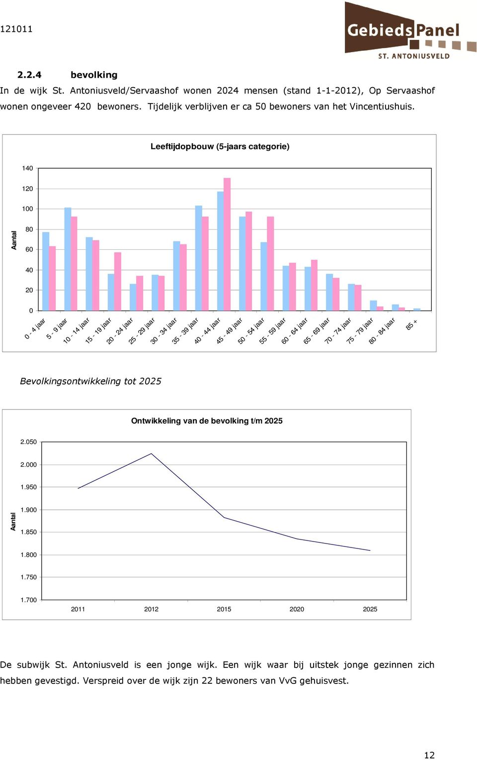 Leeftijdopbouw (5-jaars categorie) 140 120 100 Aantal 80 60 40 20 0 0-4 jaar 5-9 jaar 10-14 jaar 15-19 jaar 20-24 jaar 25-29 jaar 30-34 jaar 35-39 jaar 40-44 jaar 45-49 jaar 50-54 jaar 55-59