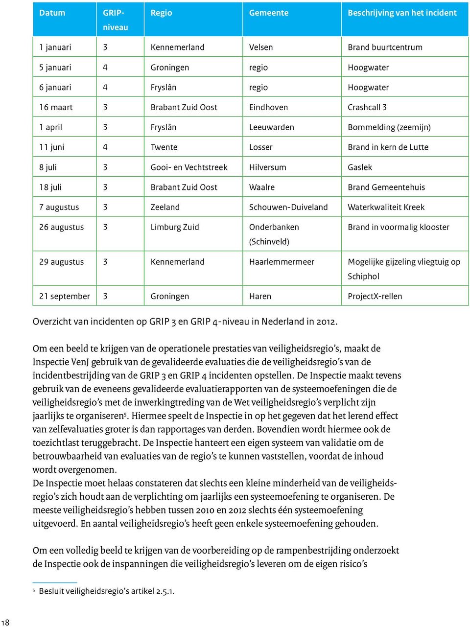 Brabant Zuid Oost Waalre Brand Gemeentehuis 7 augustus 3 Zeeland Schouwen-Duiveland Waterkwaliteit Kreek 26 augustus 3 Limburg Zuid Onderbanken (Schinveld) Brand in voormalig klooster 29 augustus 3