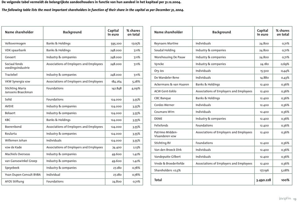 Name shareholder Background Capital in euro % shares on total Name shareholder Background Capital in euro % shares on total Volksvermogen Banks & Holdings 595.