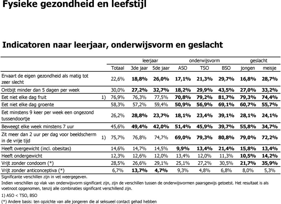 groente 58,3% 57,2% 59, 50, 56, 69, 60,7% 55,7% Eet minstens 9 keer per week een ongezond tussendoortje 26,2% 28,8% 23,7% 18, 23, 39, 28, 24, Beweegt elke week minstens 7 uur 45, 49, 42, 51, 45,