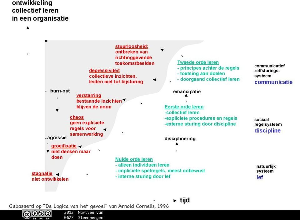 procedures en regels - externe sturing door discipline Nulde orde leren - alleen individuen leren - impliciete spelregels, meest onbewust - interne sturing door lef Tweede orde leren - principes