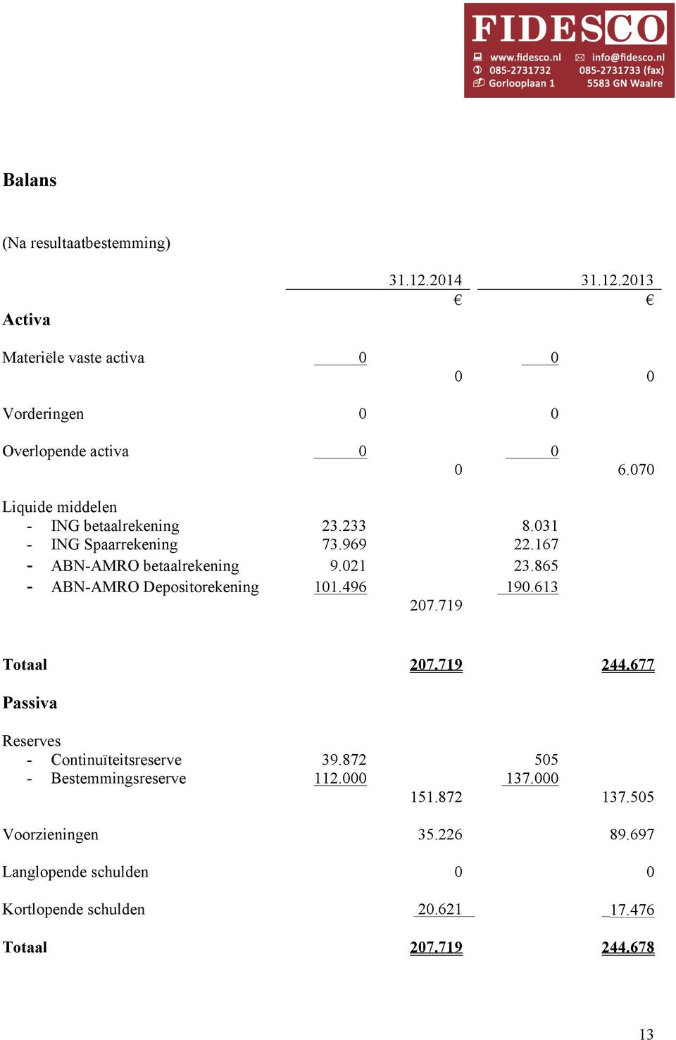 213 Activa Materiële vaste activa Vorderingen Overlopende activa Liquide middelen - ING betaalrekening - ING Spaarrekening -