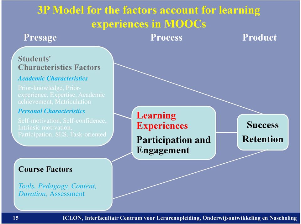 Personal Characteristics Self-motivation, Self-confidence, Intrinsic motivation, Participation, SES, Task-oriented