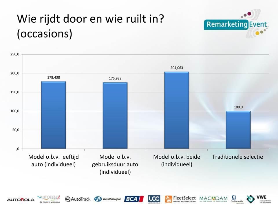 100,0 50,0,0 Model o.b.v. leeftijd auto (individueel) Model o.