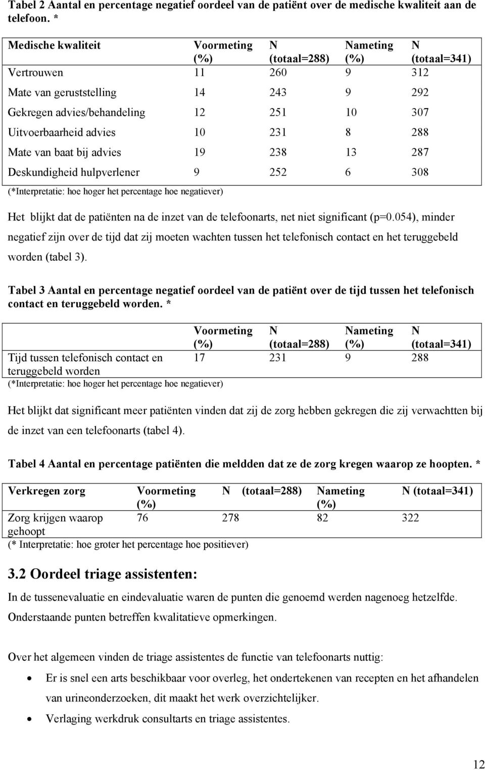 advies 10 231 8 288 Mate van baat bij advies 19 238 13 287 Deskundigheid hulpverlener 9 252 6 308 (*Interpretatie: hoe hoger het percentage hoe negatiever) Het blijkt dat de patiënten na de inzet van