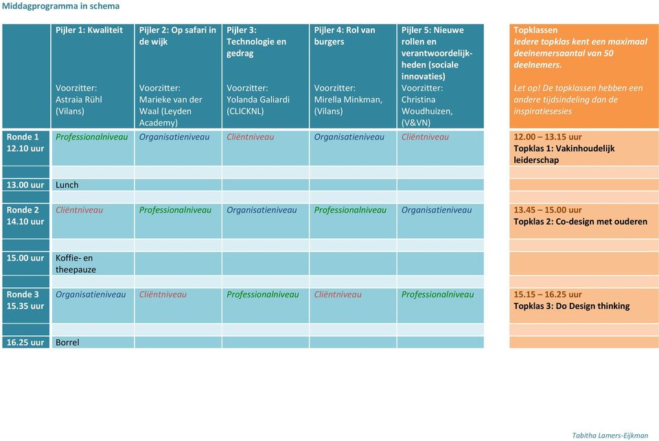 burgers Mirella Minkman, (Vilans) Pijler 5: Nieuwe rollen en verantwoordelijkheden (sociale innovaties) Christina Woudhuizen, (V&VN) Topklassen Iedere topklas kent een maximaal deelnemersaantal van