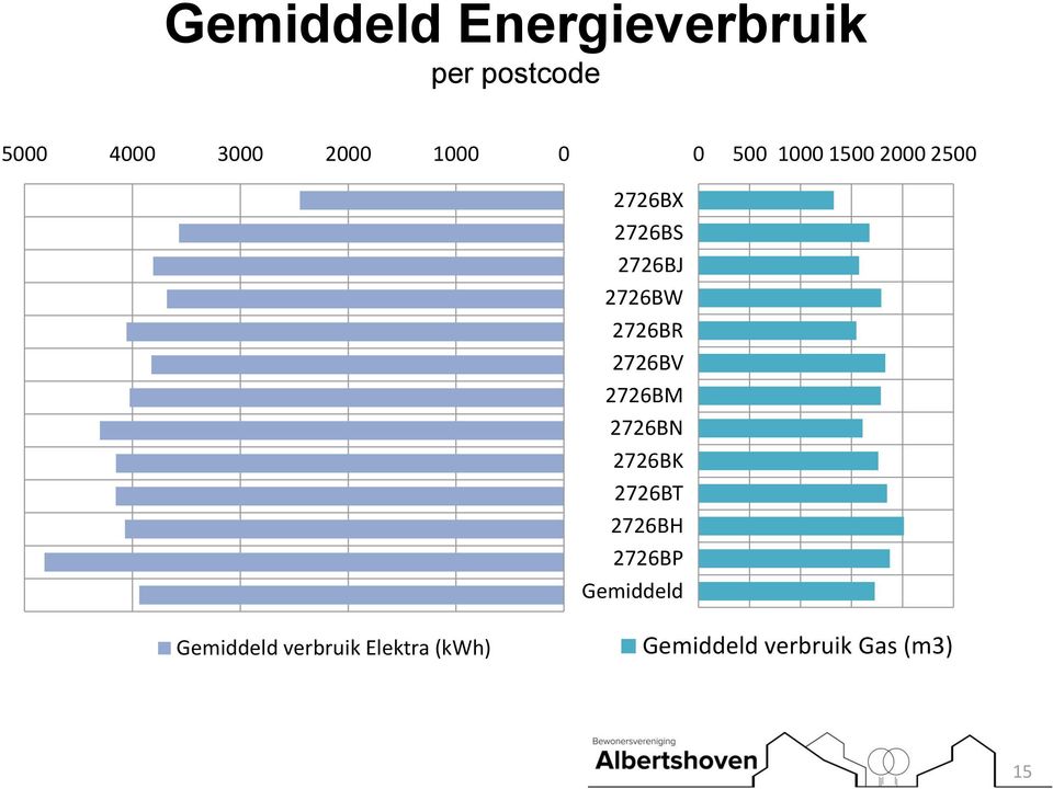 2726BH 2726BP Gemiddeld 2726BX 2726BS 2726BJ 2726BW 2726BR 2726BV 2726BM 2726BN