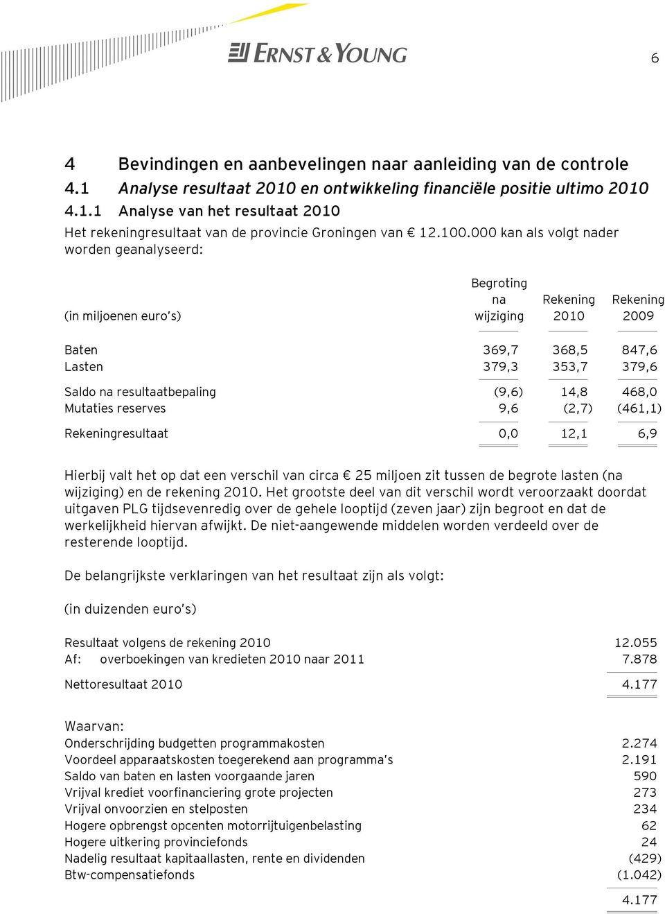 (9,6) 14,8 468,0 Mutaties reserves 9,6 (2,7) (461,1) Rekeningresultaat 0,0 12,1 6,9 Hierbij valt het op dat een verschil van circa 25 miljoen zit tussen de begrote lasten (na wijziging) en de