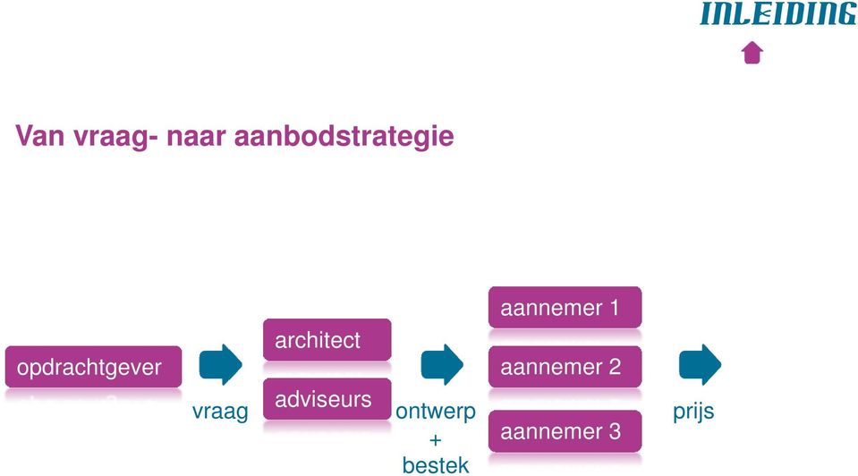 vraag architect adviseurs ontwerp