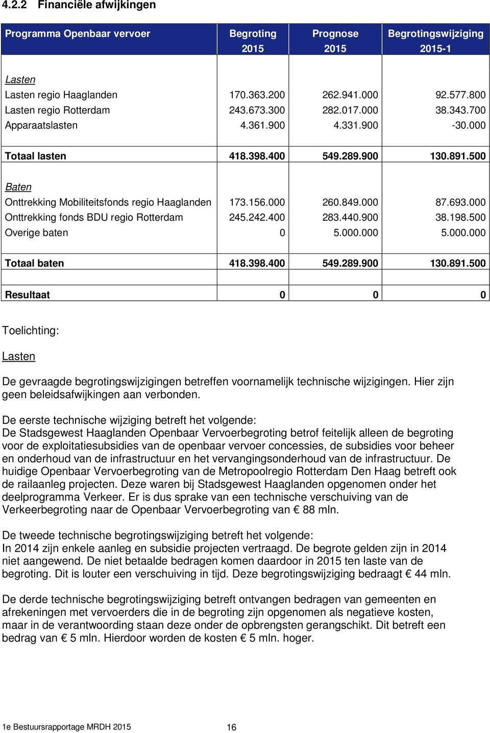 500 Baten Onttrekking Mobiliteitsfonds regio Haaglanden 173.156.000 260.849.000 87.693.000 Onttrekking fonds BDU regio Rotterdam 245.242.400 283.440.900 38.198.500 Overige baten 0 5.000.000 5.000.000 Totaal baten 418.