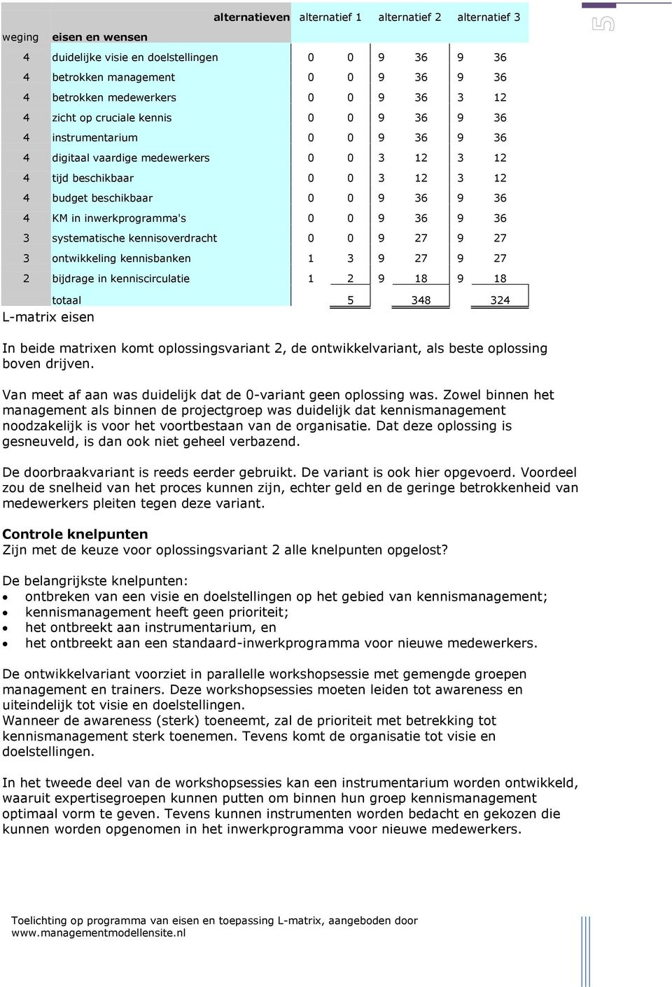 inwerkprogramma's 0 0 9 36 9 36 3 systematische kennisoverdracht 0 0 9 27 9 27 3 ontwikkeling kennisbanken 1 3 9 27 9 27 2 bijdrage in kenniscirculatie 1 2 9 18 9 18 totaal 5 348 324 L-matrix eisen